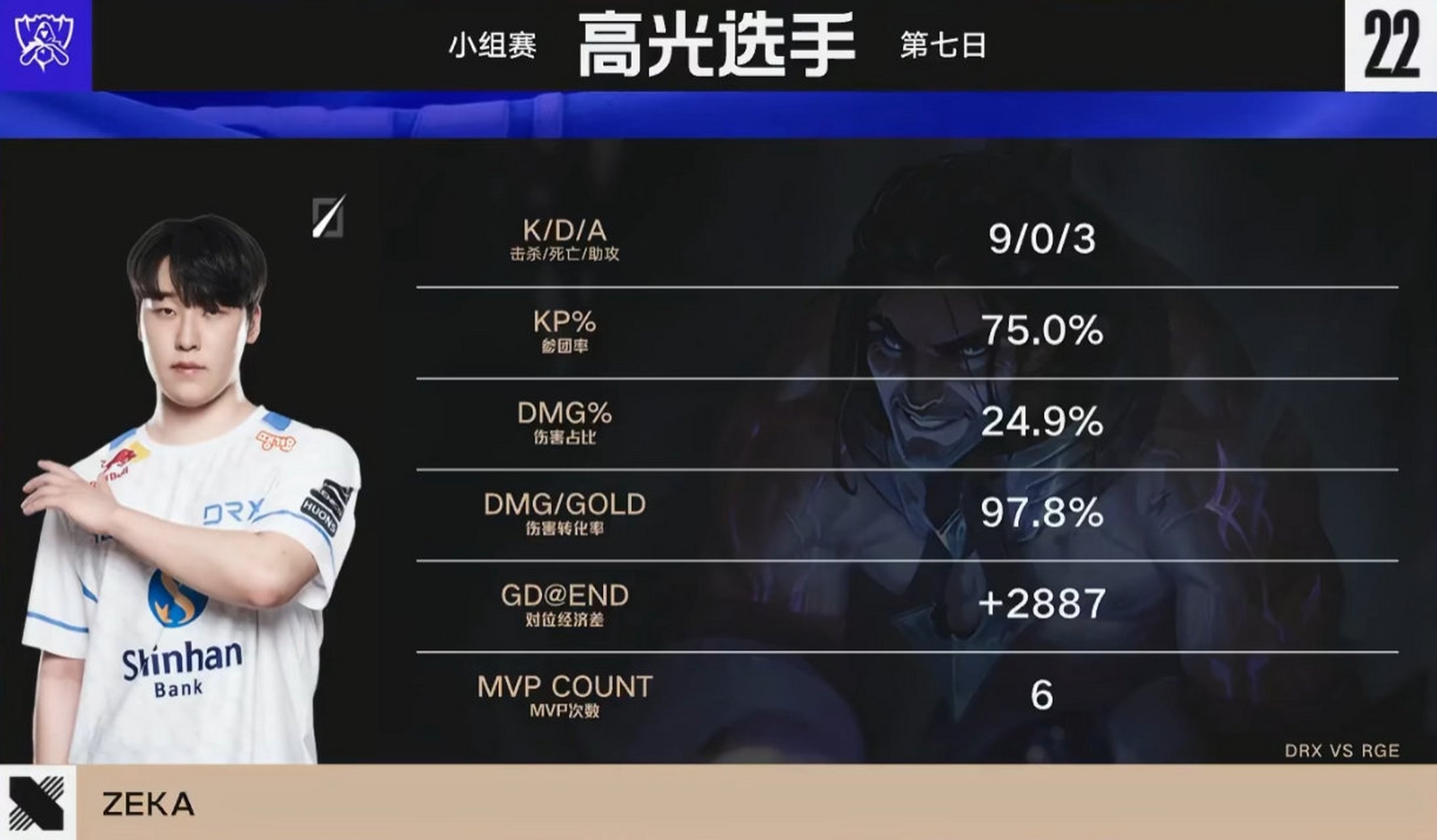 DRX完胜RGE，369一己之力扛起全队的简单介绍